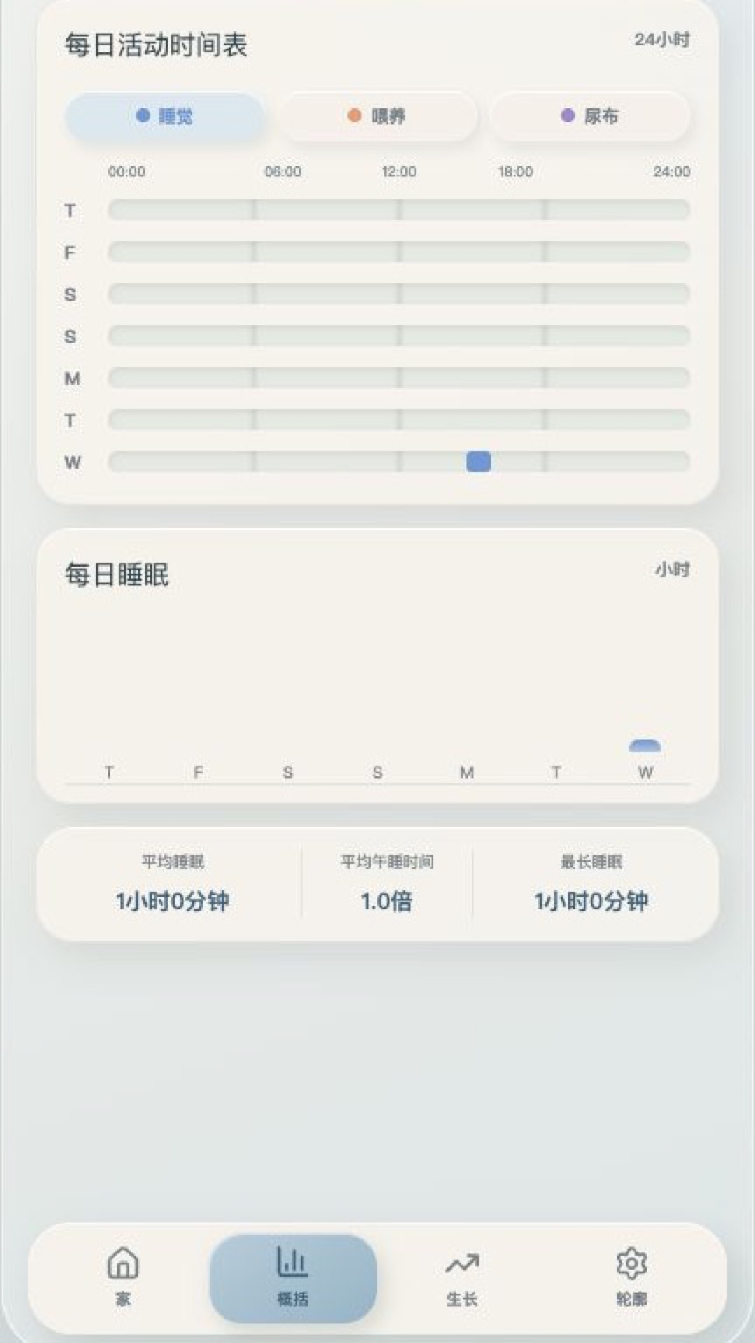 PeePeeLog Summary screen